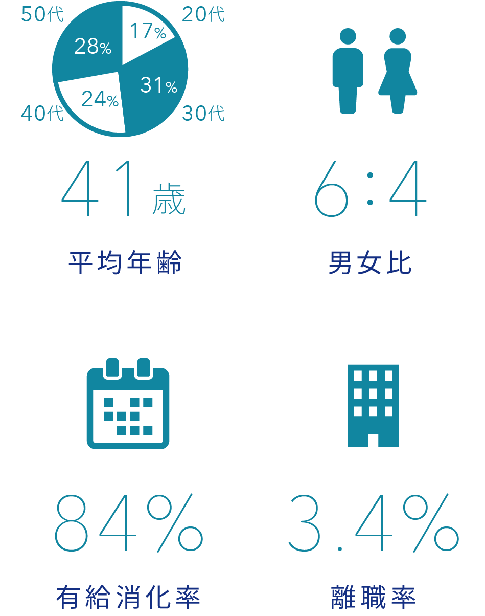 平均年齢41歳 / 男女比 6:4 / 有給消化率 84% / 離職率 3.4%