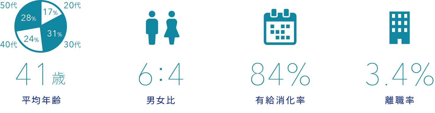 平均年齢41歳 / 男女比 6:4 / 有給消化率 84% / 離職率 3.4%